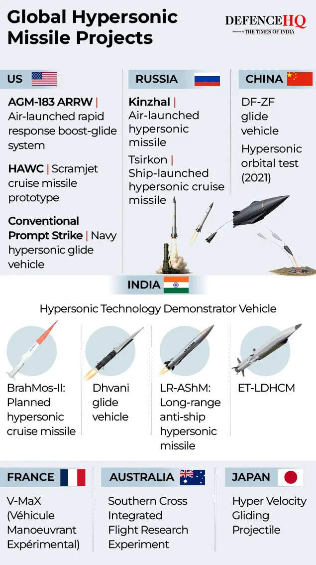 Global Hypersonic Missile Projects (3)
