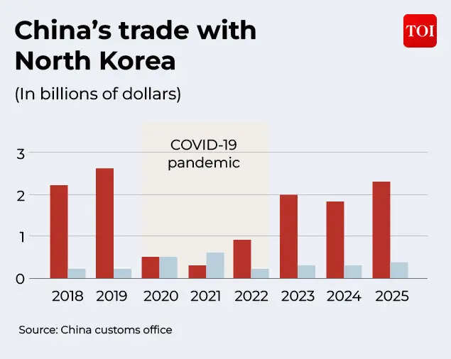 China’s trade with North Korea
