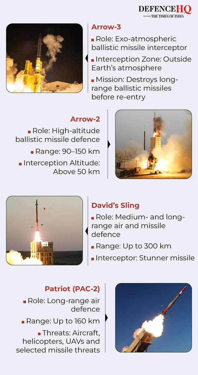 Israel defence systems Israel defence systems