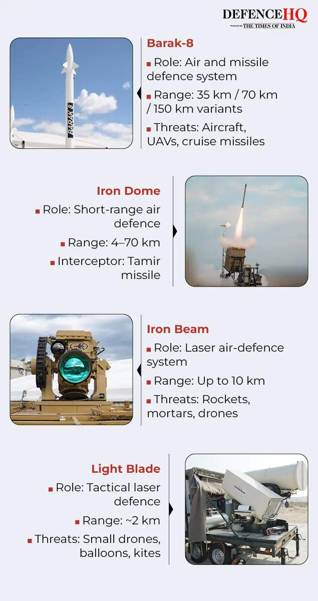 Israel defence systems Israel defence systems