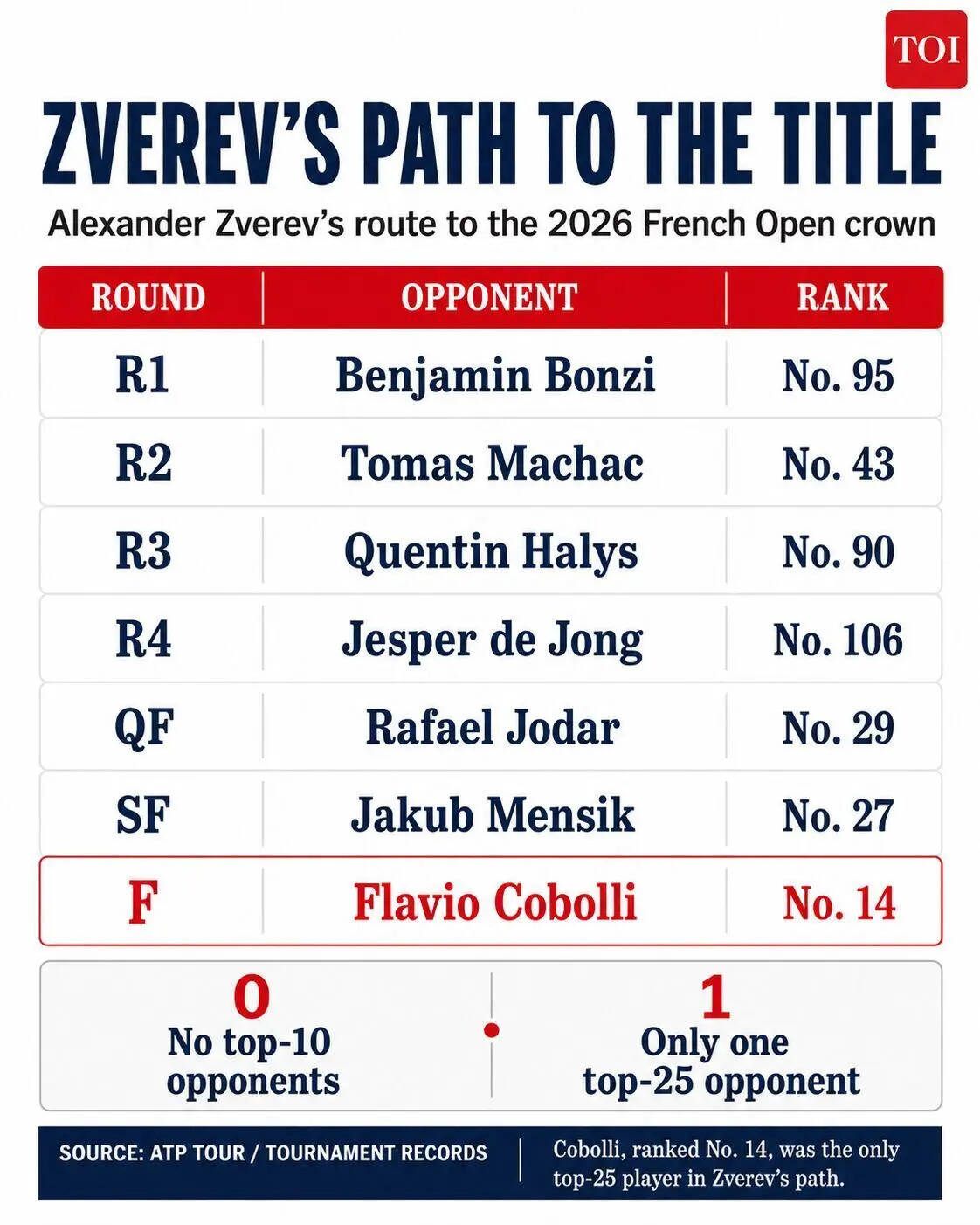 Zverev path to final