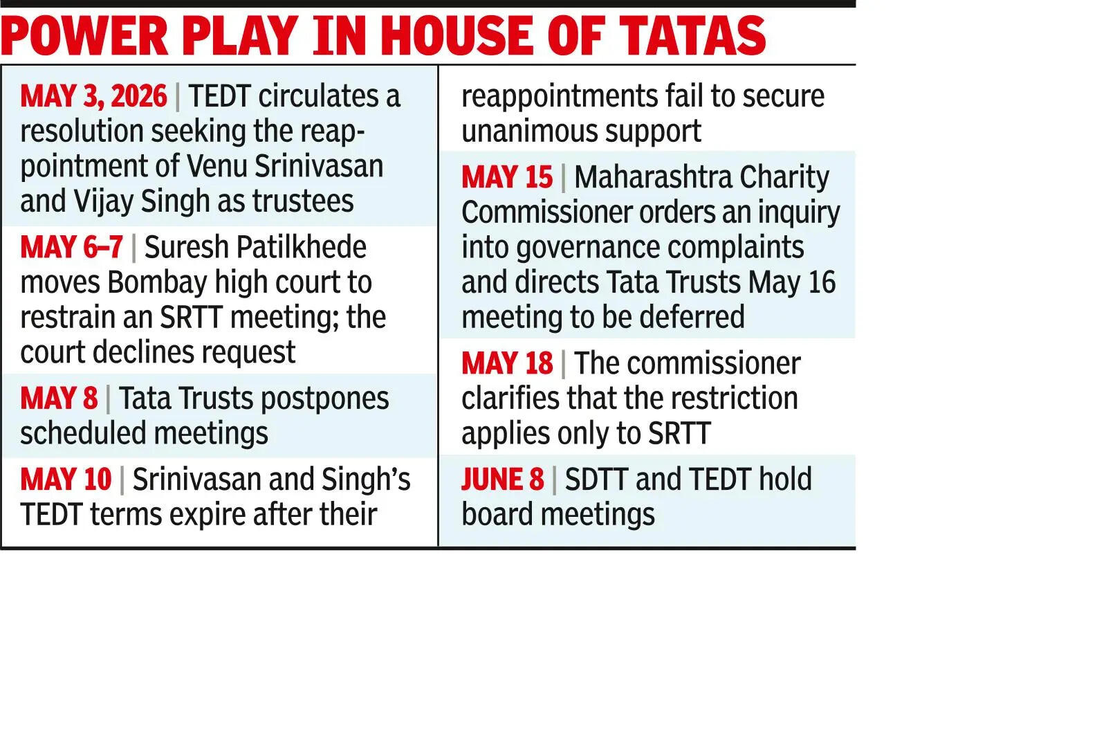 Venu, Singh’s presence in TEDT branches in focus