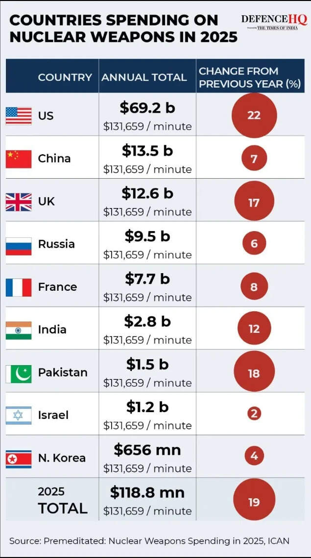 Country-wise spending on nuclear weapons in 2025