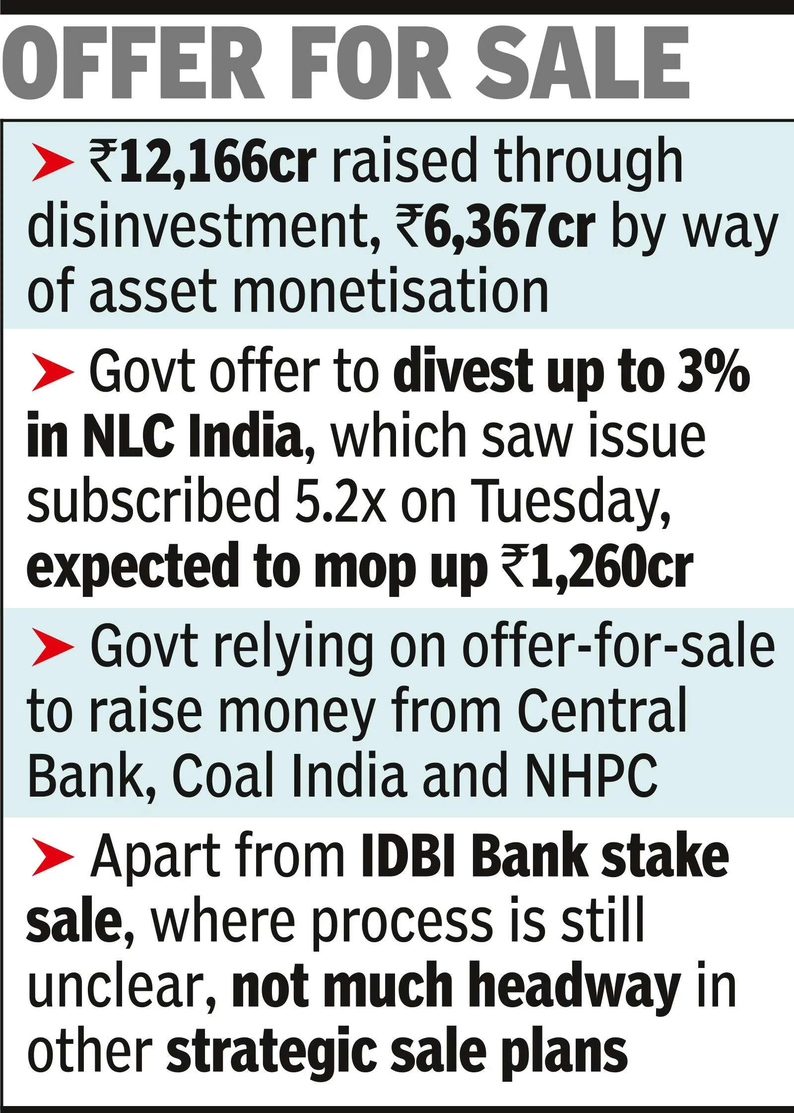 Govt raises ₹20,000cr via disinvestment, asset sale