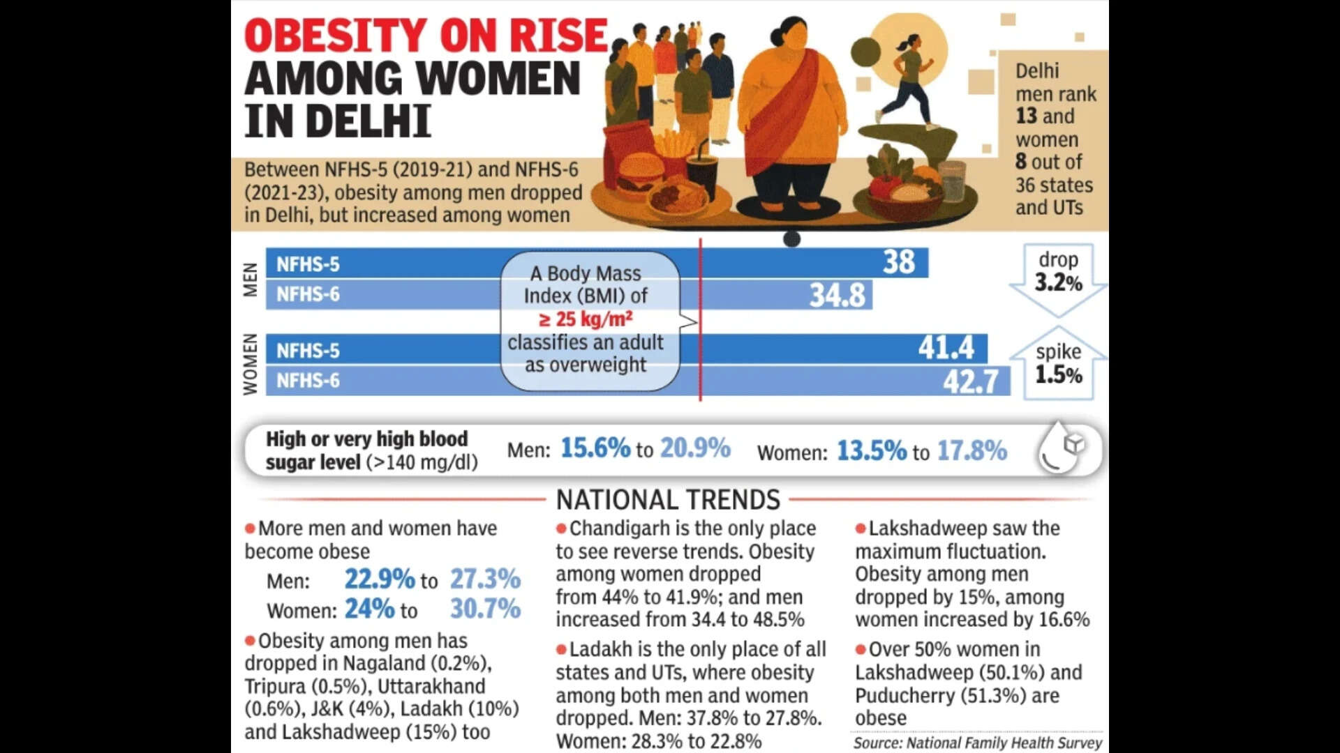 Obesity on rise among women in Delhi