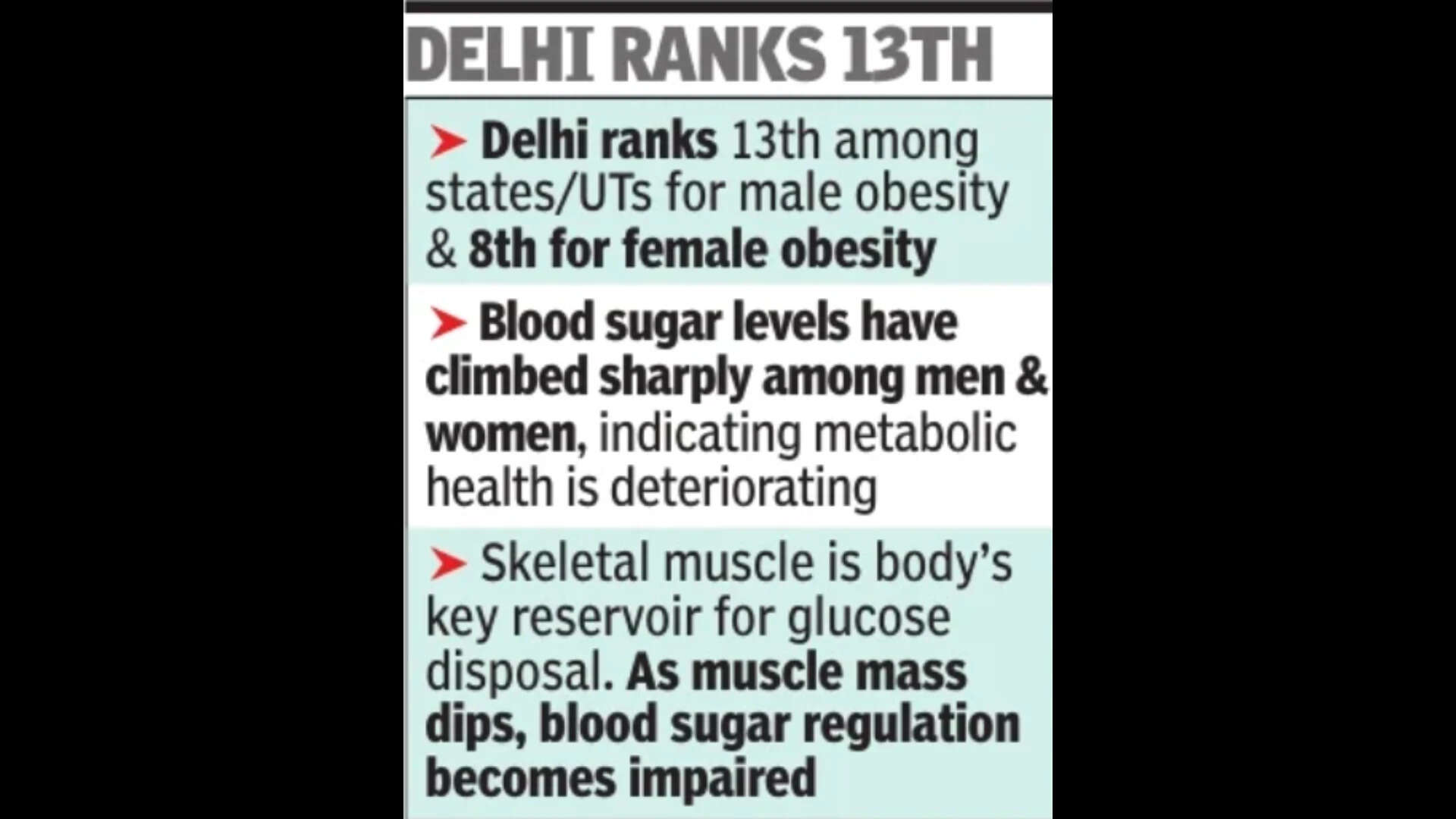 Delhi ranks 13th