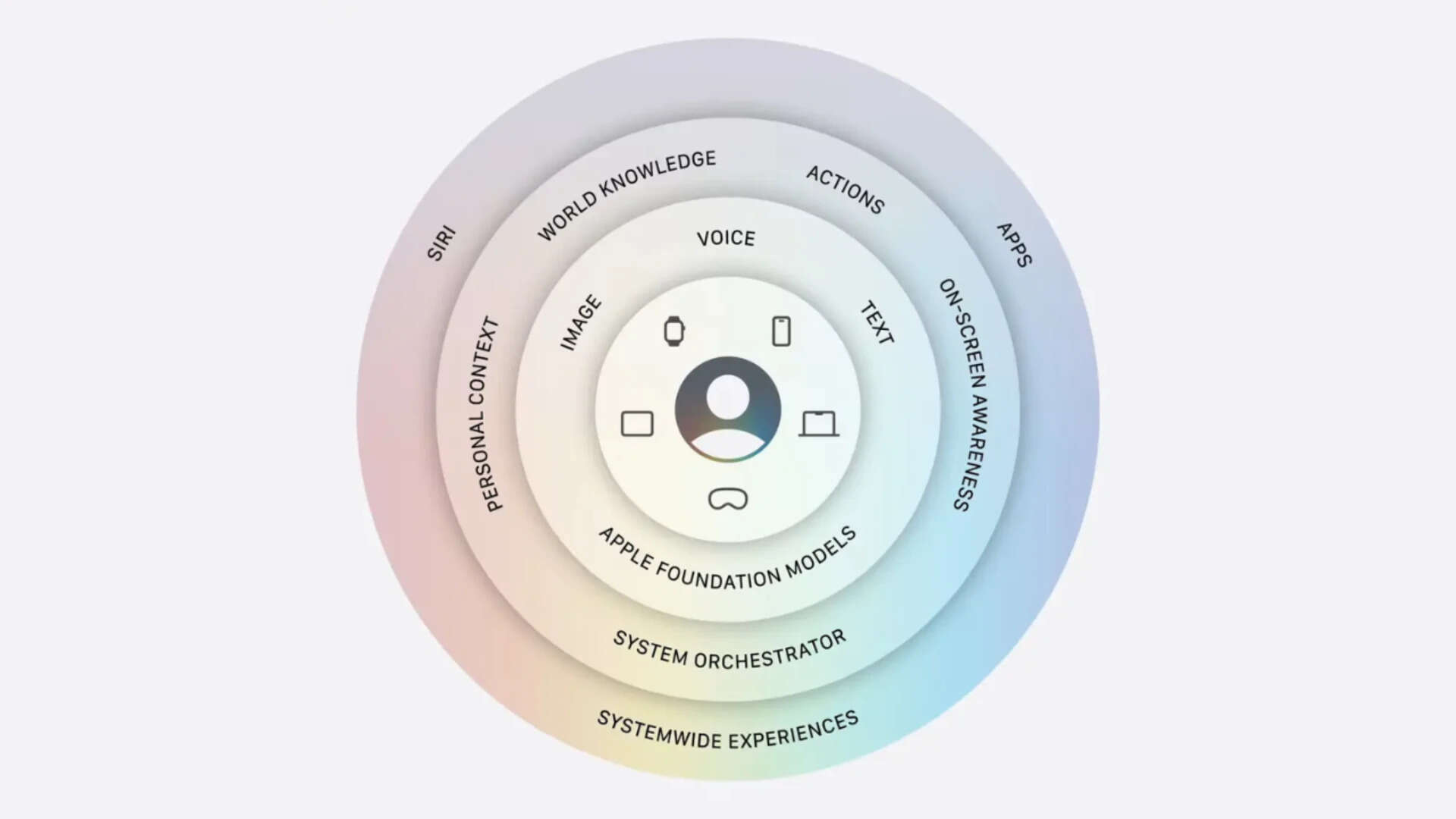 This is the new foundational model powering Siri and Apple Intelligence underneath it all