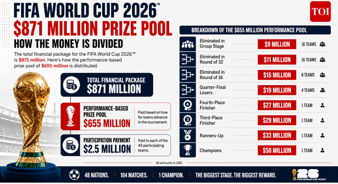 World Cup 2026 prize money breakdown