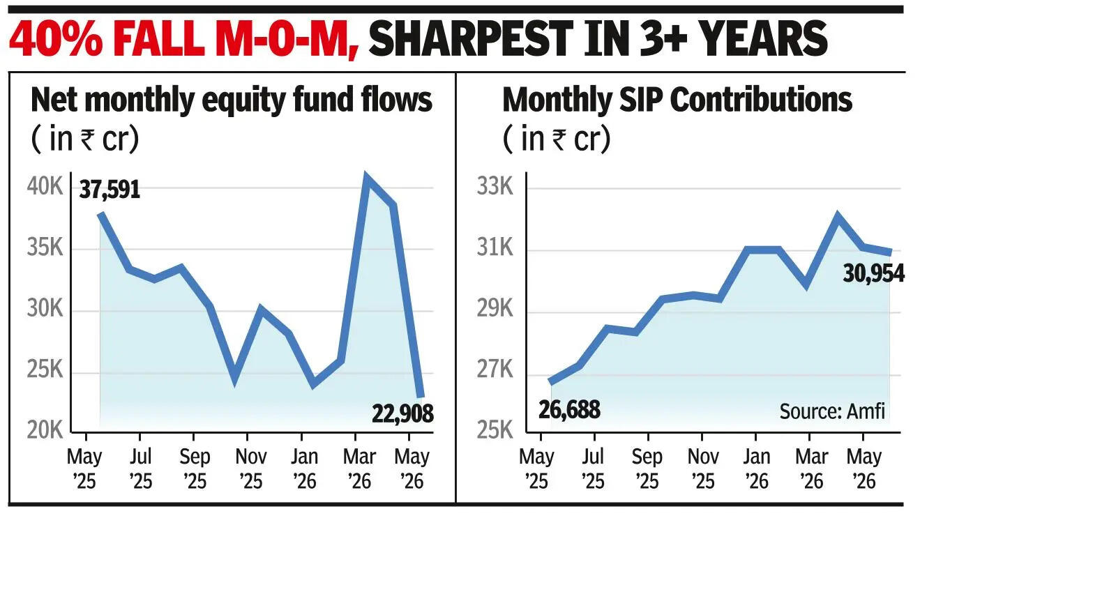 Markets shaky, investments in equity funds drop sharply