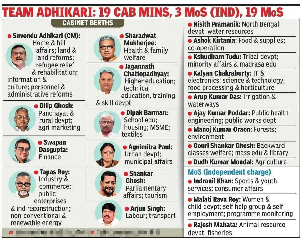 Team Adhikari: 19 cab mins, 3 MoS (IND), 19 MoS
