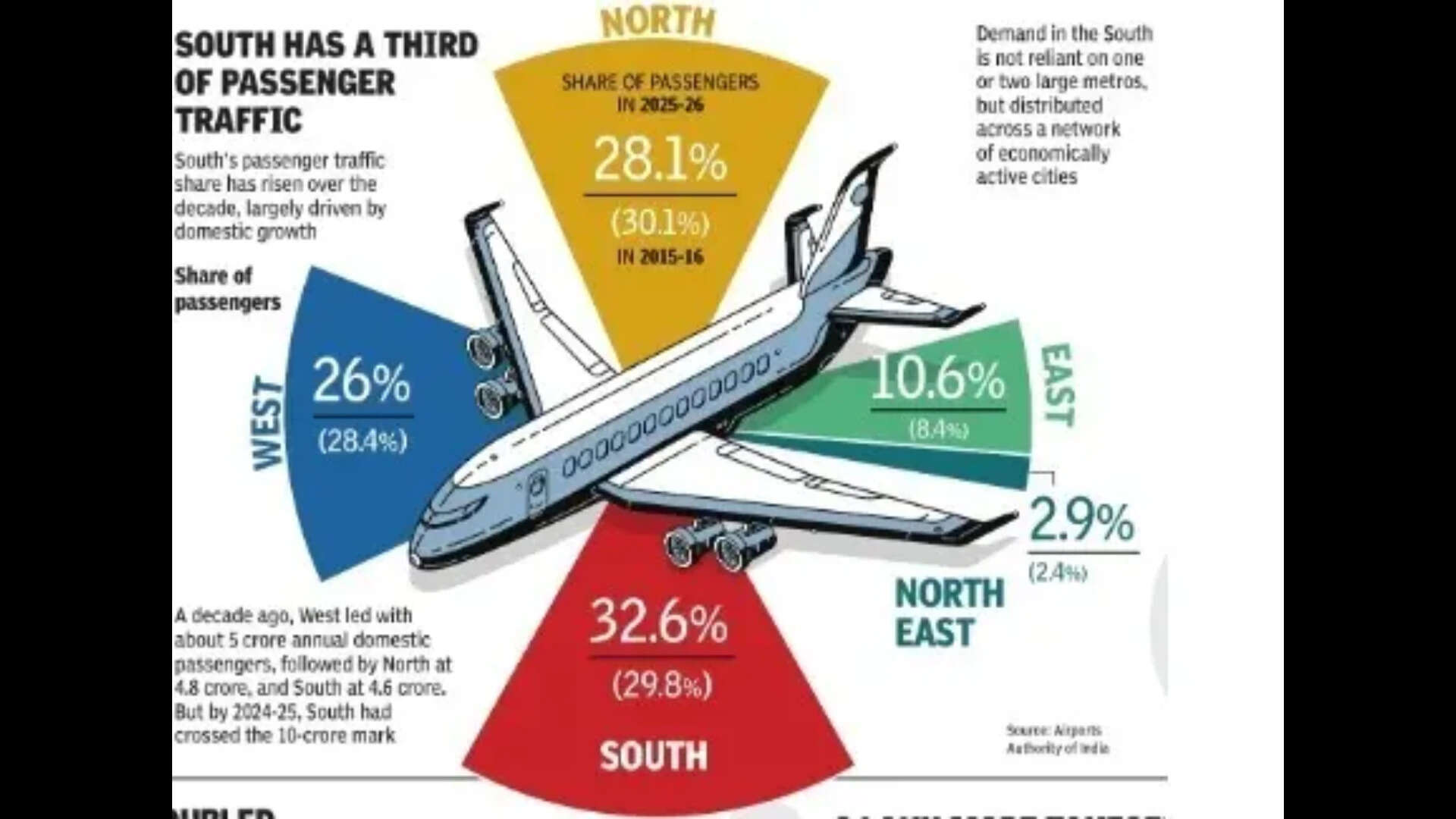 Source: Airports Authority of India