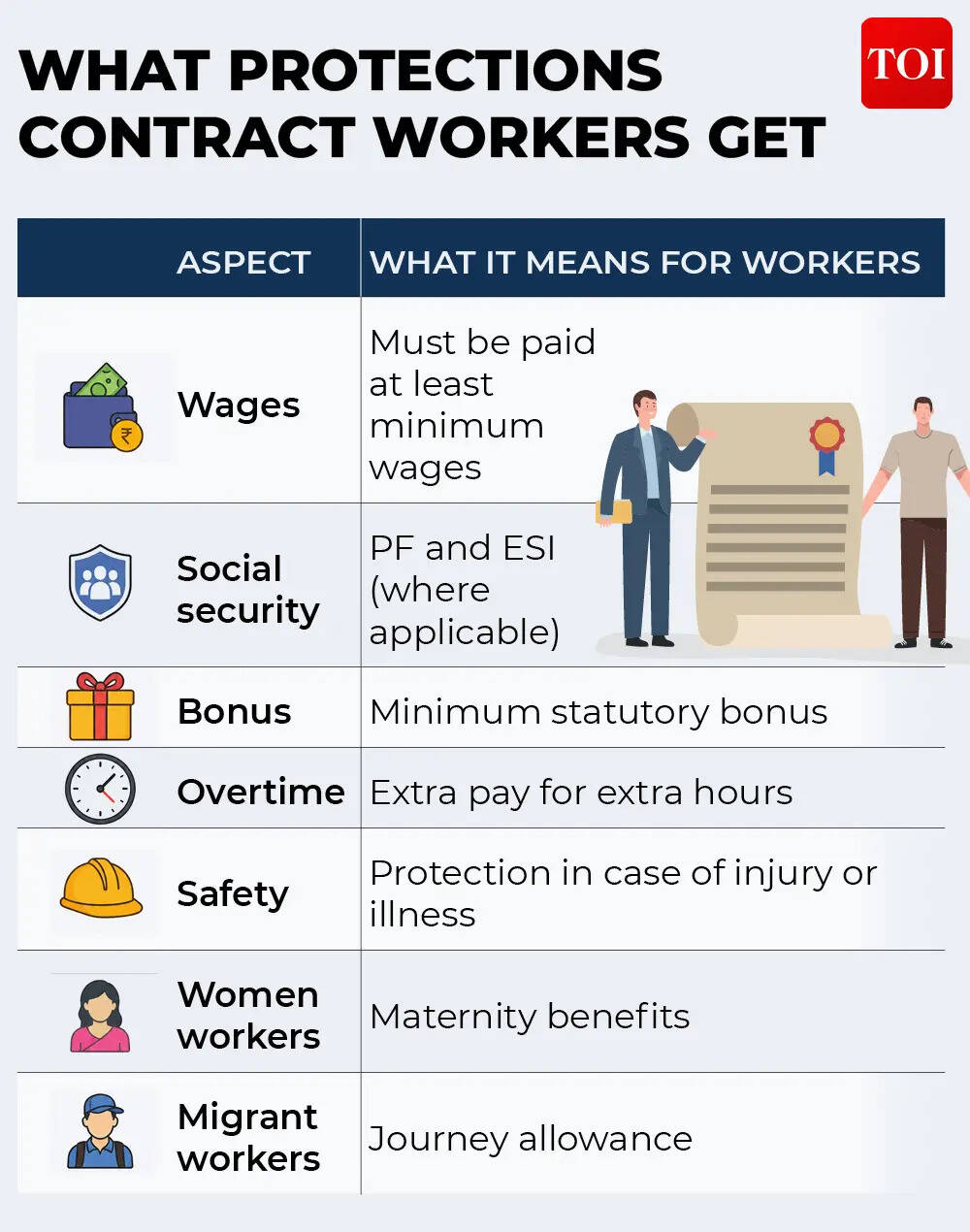 What protections contract workers get