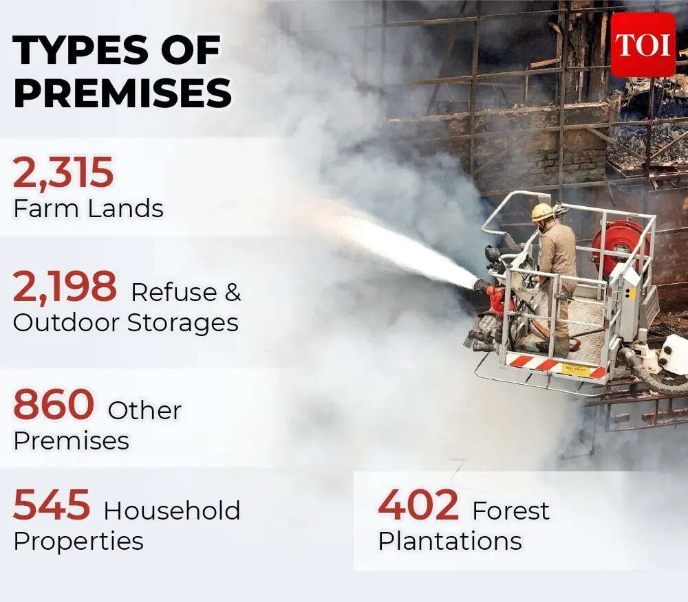 Types of premises