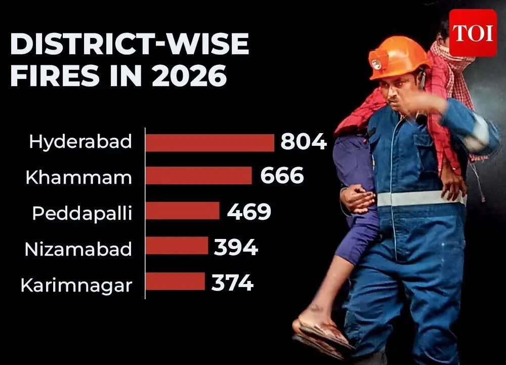 District-wise fires in 2026