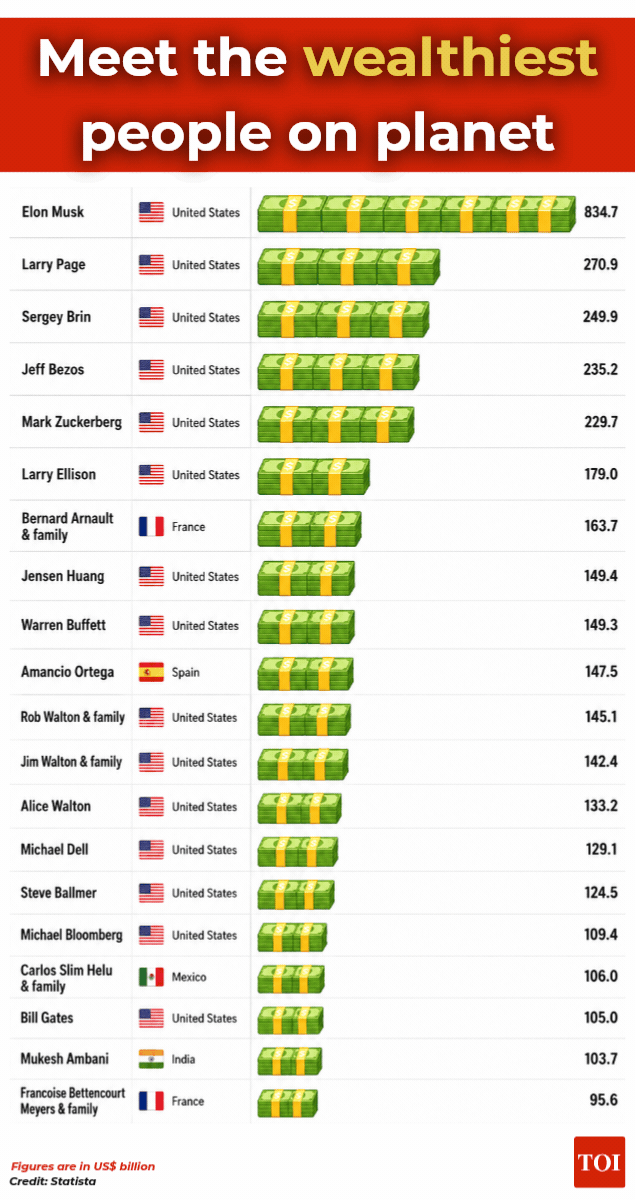 Meet the top 20 wealthy people