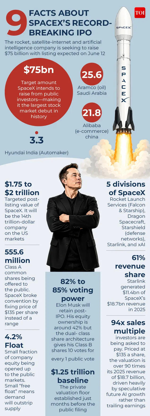 Facts about SpaceX’s record-breaking IPO