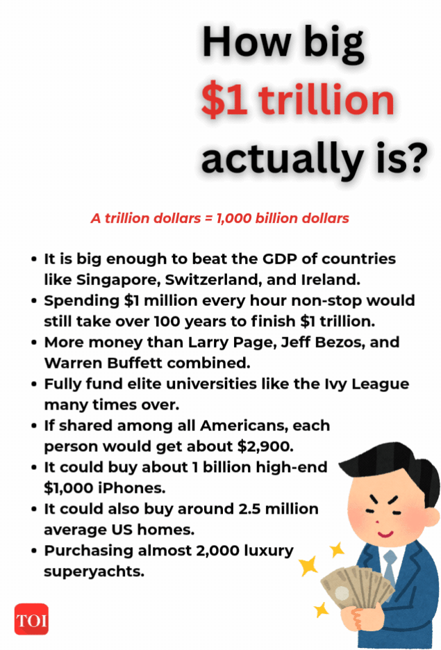 How much $1 trillion actually is