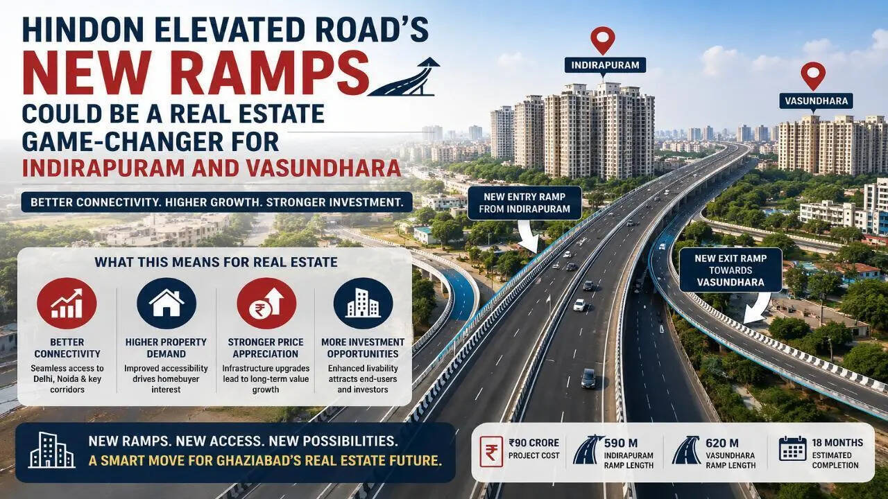 Hindon Elevated Road’s new ramps could be a real estate game-changer for Indirapuram and Vasundhara
