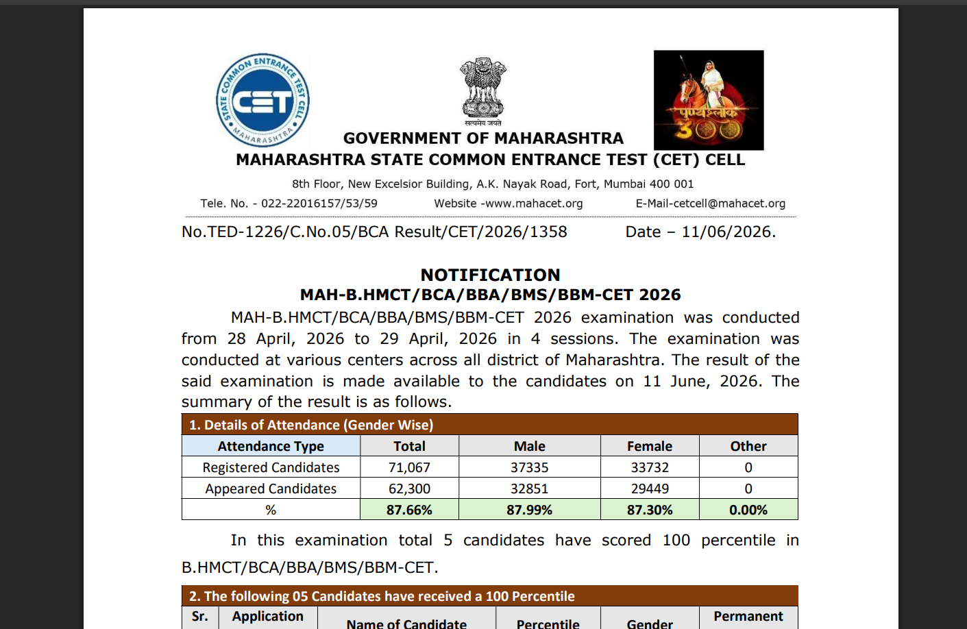 MHT CET 2026 result declared for Management, Hospitality and Nursing Courses: Check details here