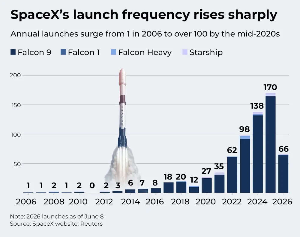SpaceX launch frequency