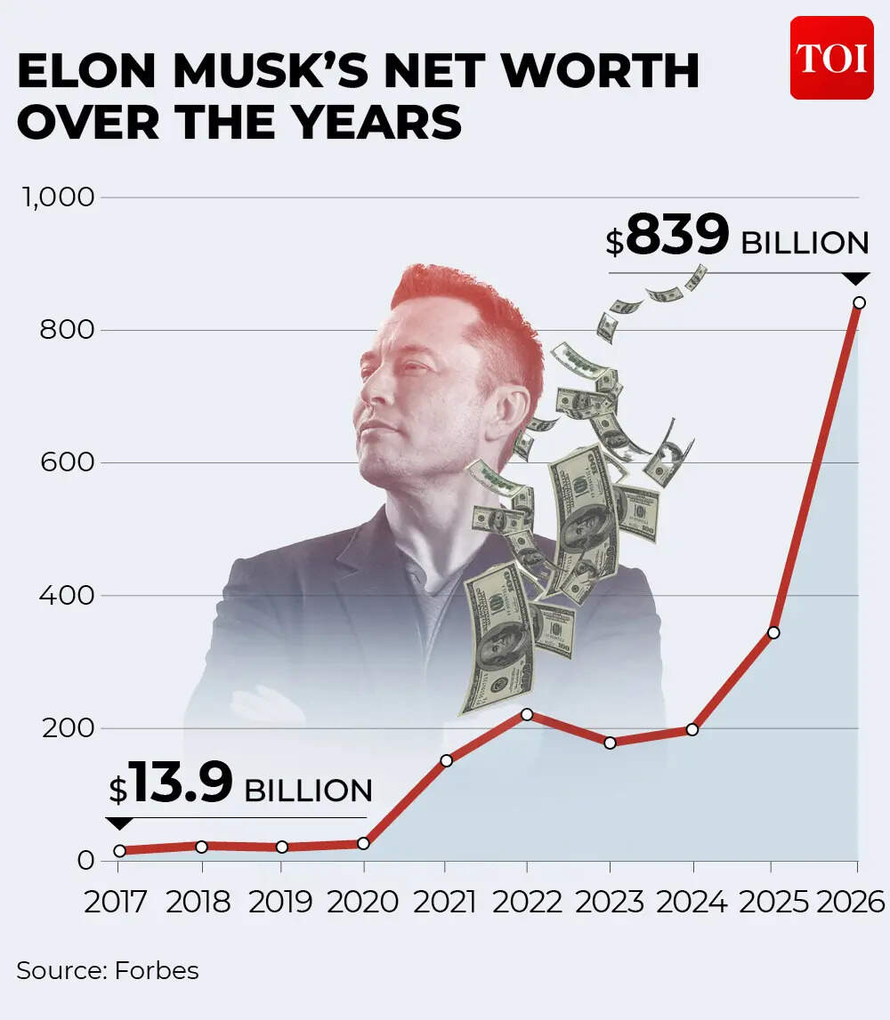 Elon Musk net worth over years