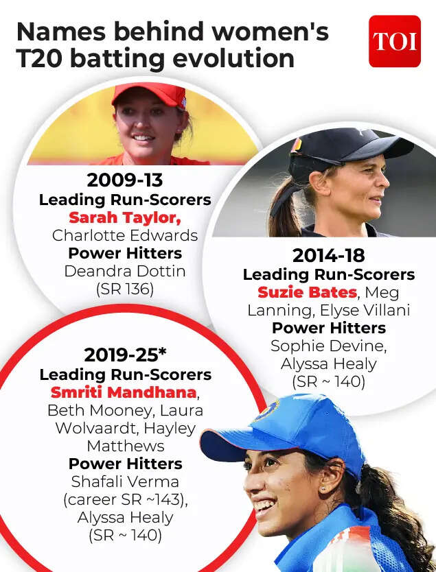 Mukesh Sharma Names behind women's T20 batting evolution