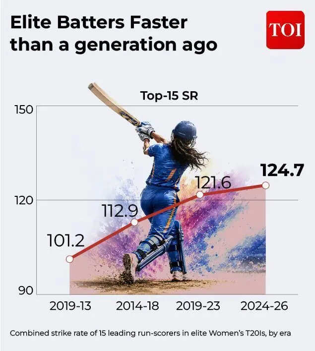 Mukesh Sharma Elite Batters Faster than a generation ago
