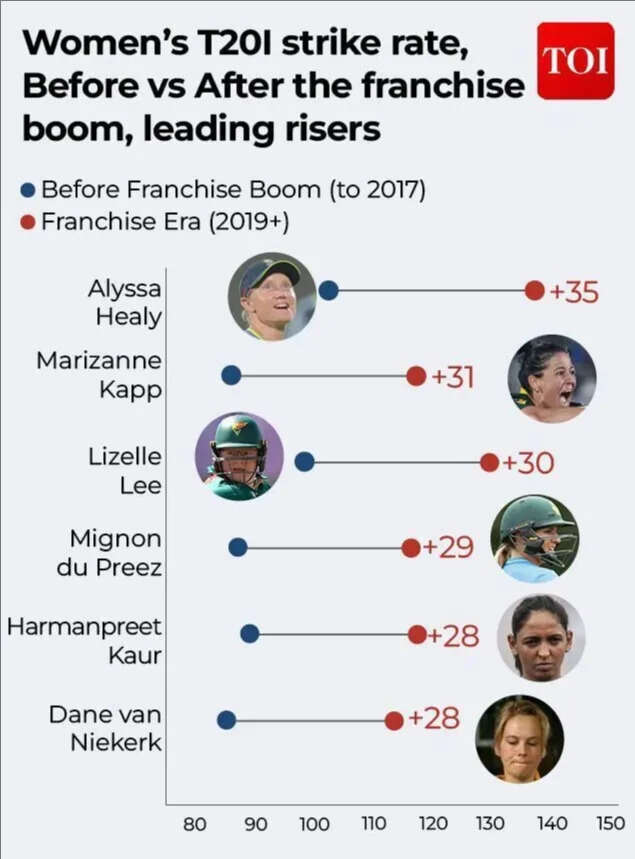 Mukesh Sharma Women's T20I strike rate, before vs after the franchise boom, leading risers