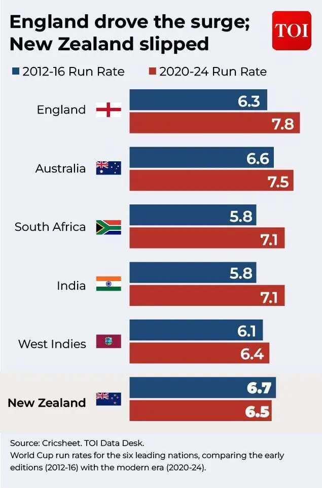 Mukesh Sharma England drove the surge; New Zealand slipped