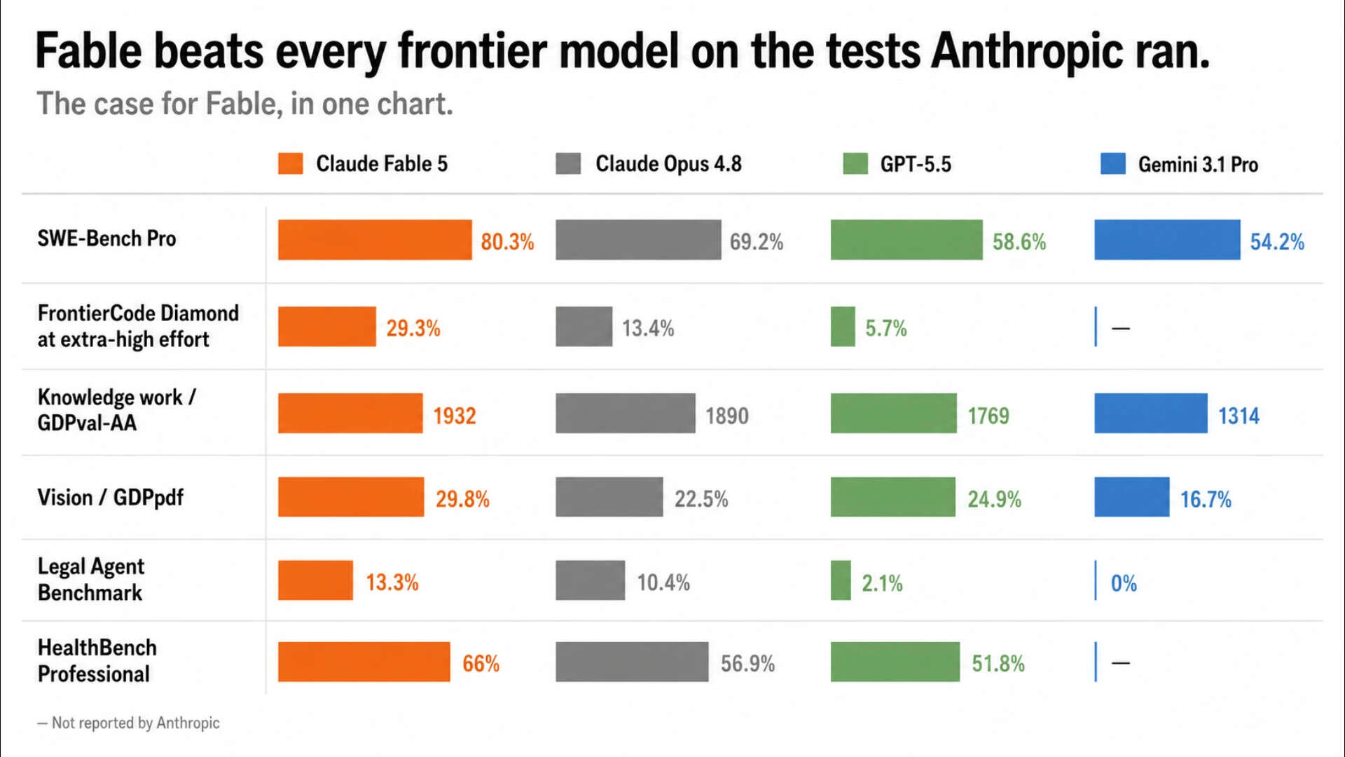 Claude Fable 5 leads every benchmark Anthropic published, beating Claude Opus 4.8, GPT-5.5 and Gemini 3.1 Pro across coding, knowledge work, vision, legal reasoning and health. The widest gaps show up on the hardest tasks.