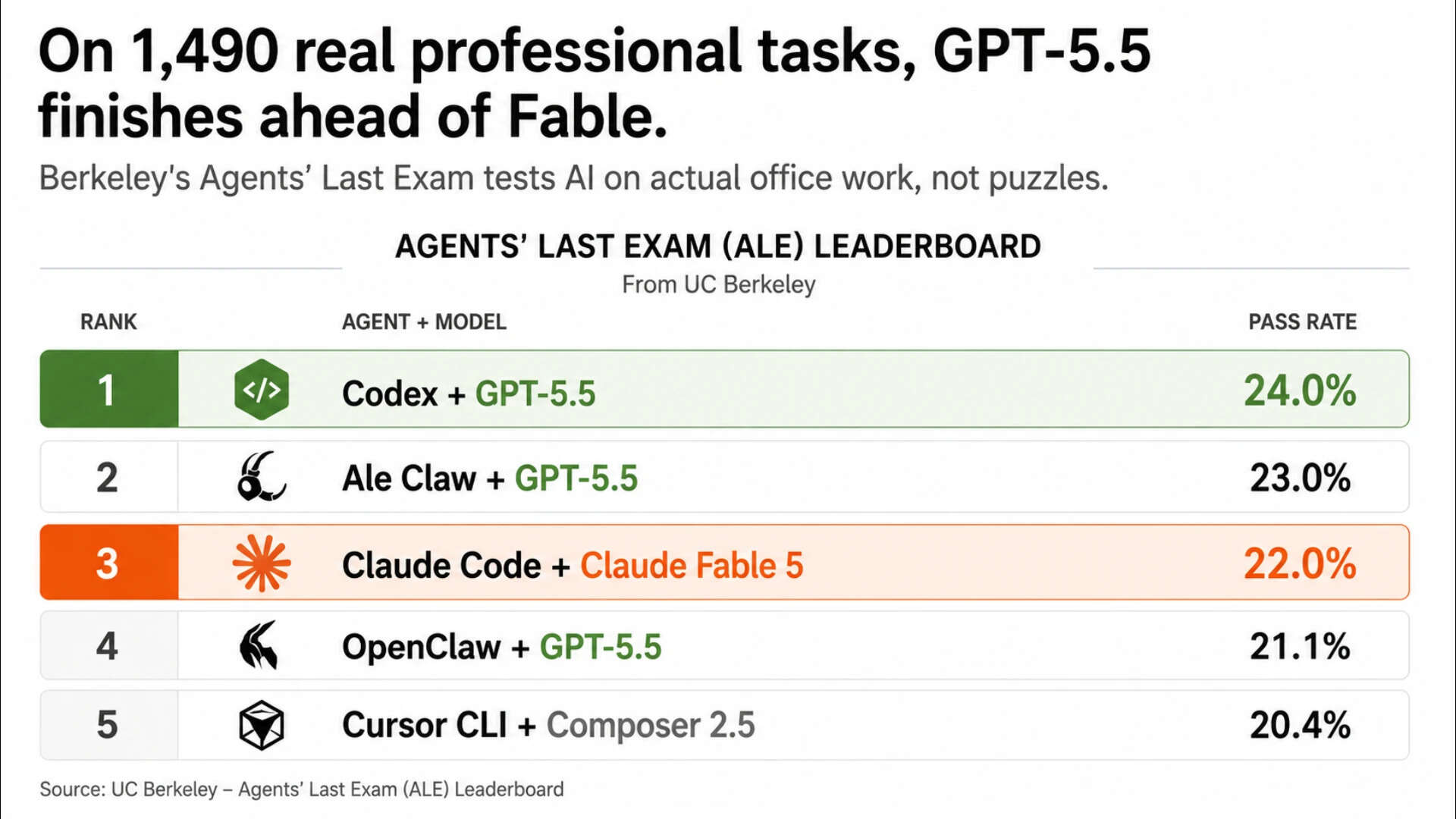 <p class="font-claude-response-body break-words whitespace-normal"><em>UC Berkeley's Agents' Last Exam ranks the top AI agents on 1,490 real professional tasks across 55 industries. OpenAI's GPT-5.5 through the Codex harness came first. Claude Fable 5 finished third.</em></p>