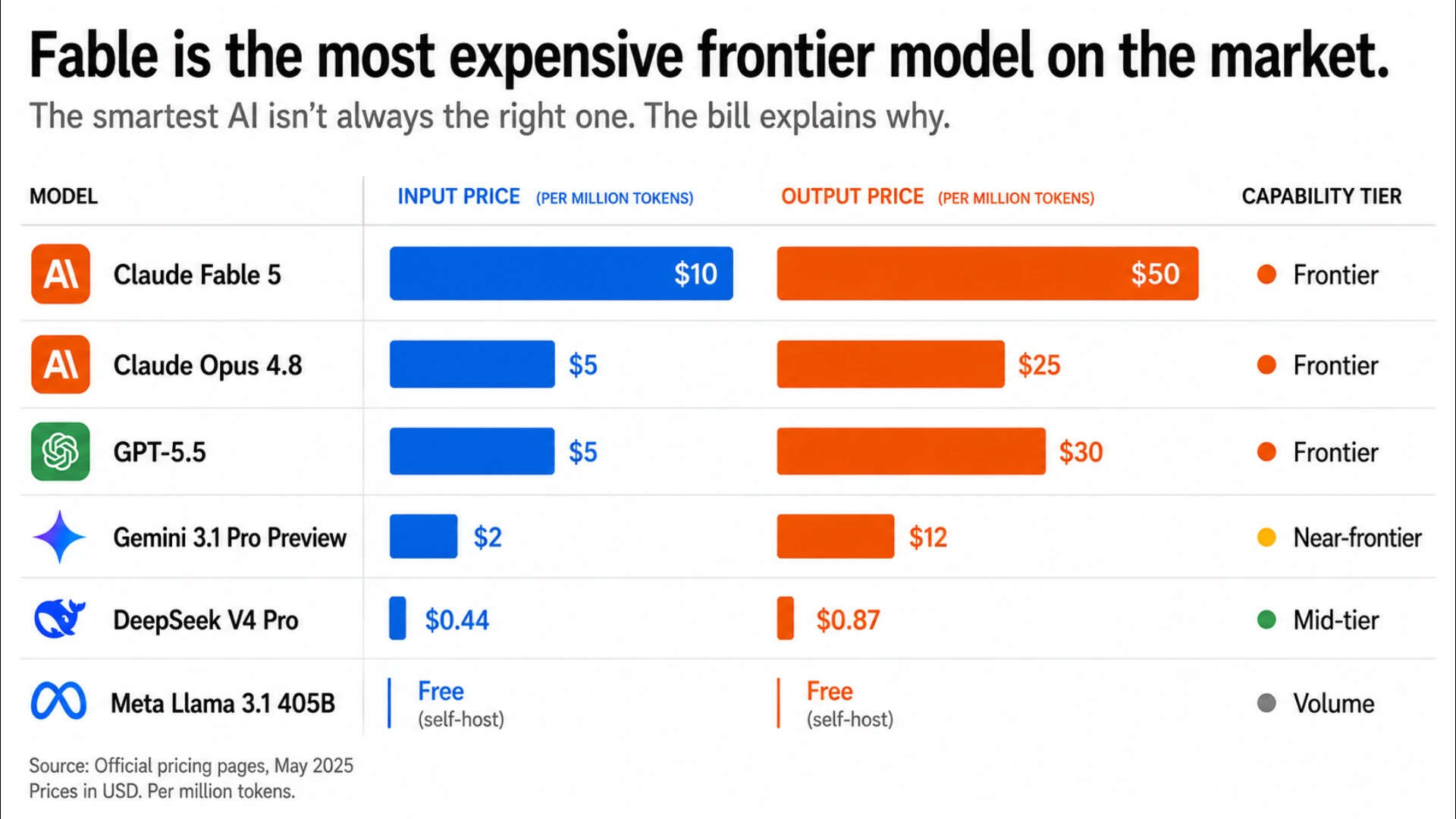 Claude Fable 5 is the most expensive frontier AI model on the market, at $10 per million input tokens and $50 per million output. Anthropic's own Claude Opus 4.8 costs half that. DeepSeek's V4 Pro runs at under $1.50 combined.