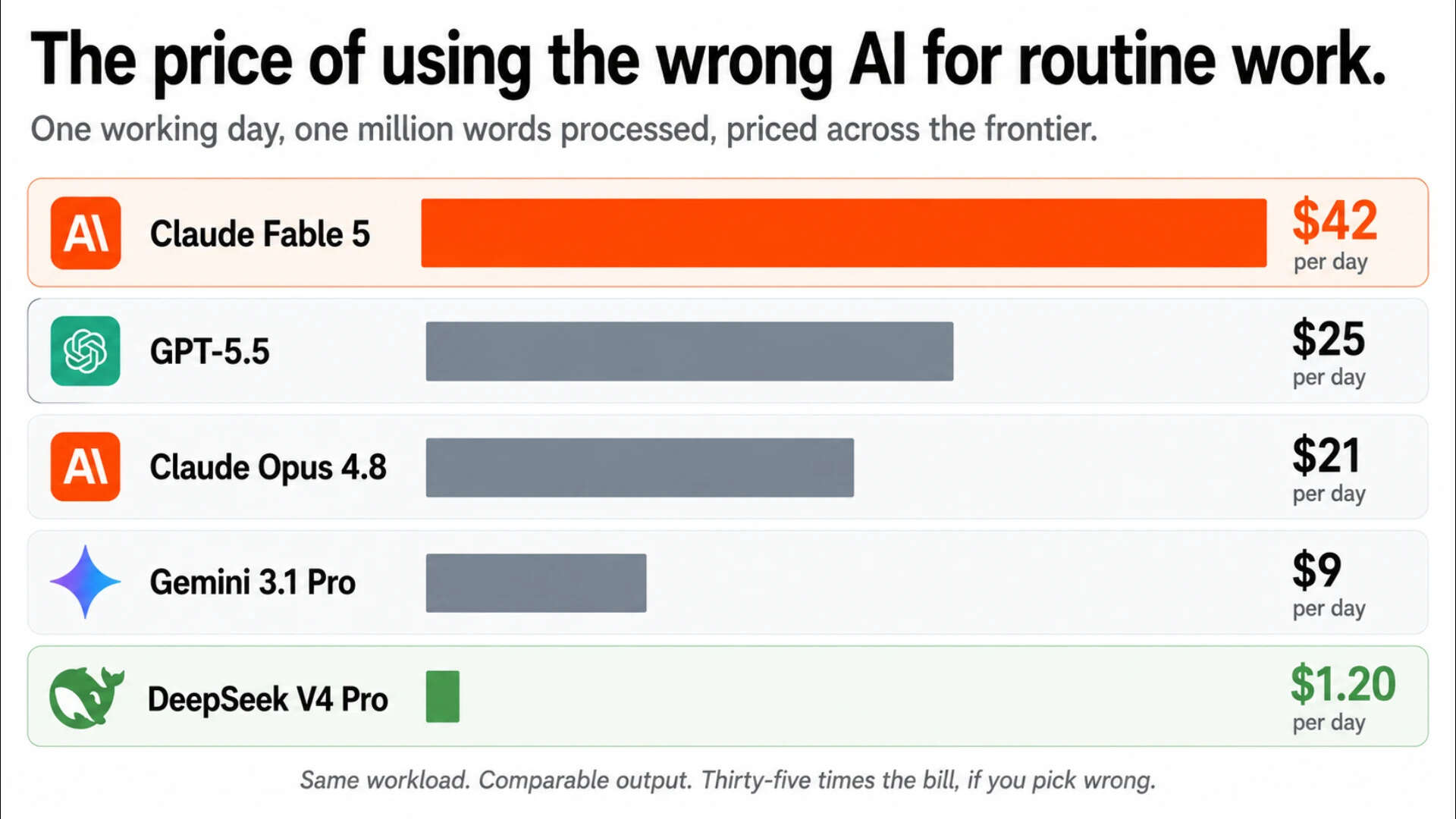 A day of typical business AI work—roughly a million words processed in mixed input and output—priced across the frontier. Output quality is broadly comparable on this kind of workload.