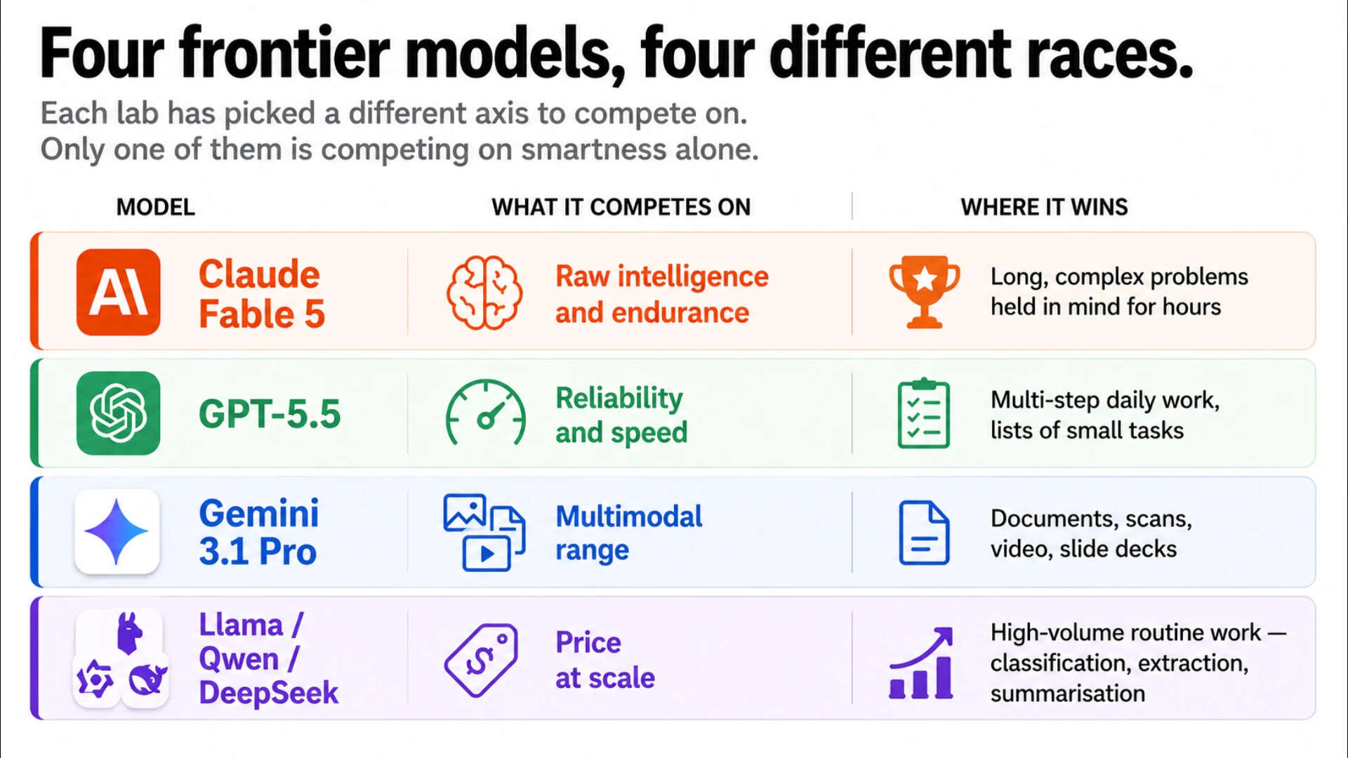 The four major frontier AI labs have stopped competing on the same axis. Anthropic is selling raw intelligence, OpenAI is selling reliability, Google is selling multimodal breadth, and the open-source flank is selling price.