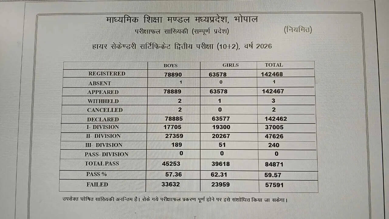 KTU B.Tech pass percentage hits record 60.1%, Women outperform men: Check details here
