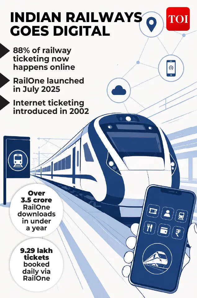 Indian Railways goes digital