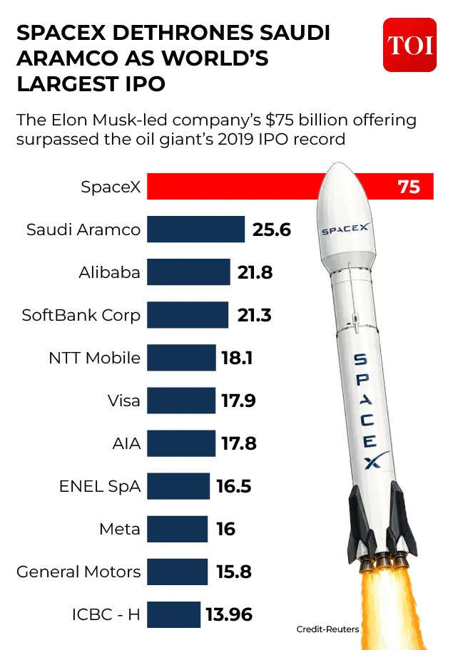 SpaceX dethrones Saudi Aramco as world’s largest IPO