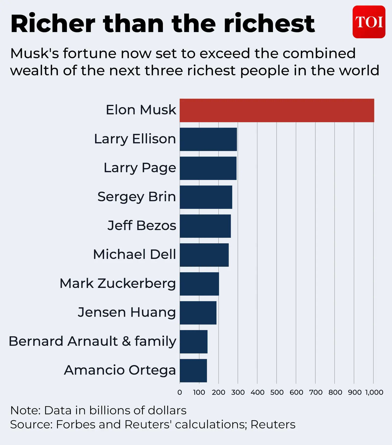 Elon Musk: Richer than the richest