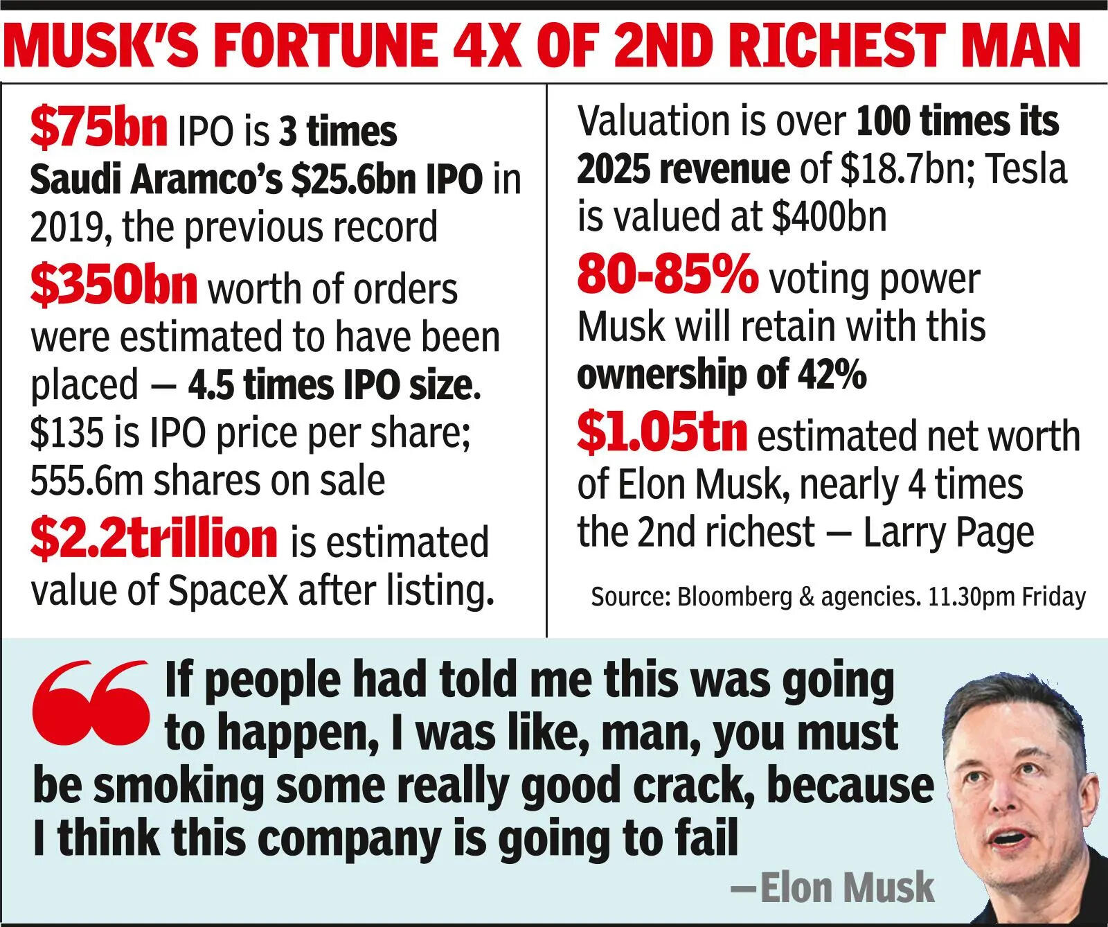 Record SpaceX IPO rockets TrillElonaire over the moon