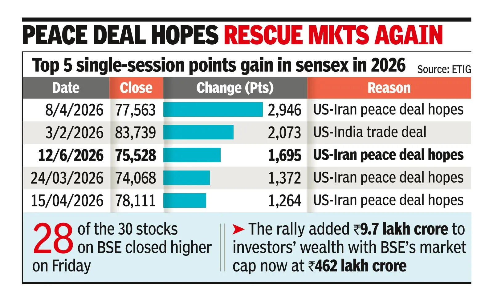 Sensex jumps 1.7k points as US, Iran inch closer to deal