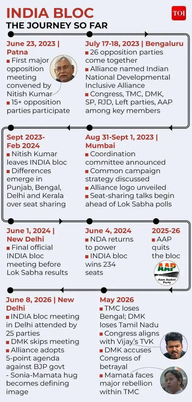 INDIA bloc- The journey so far.