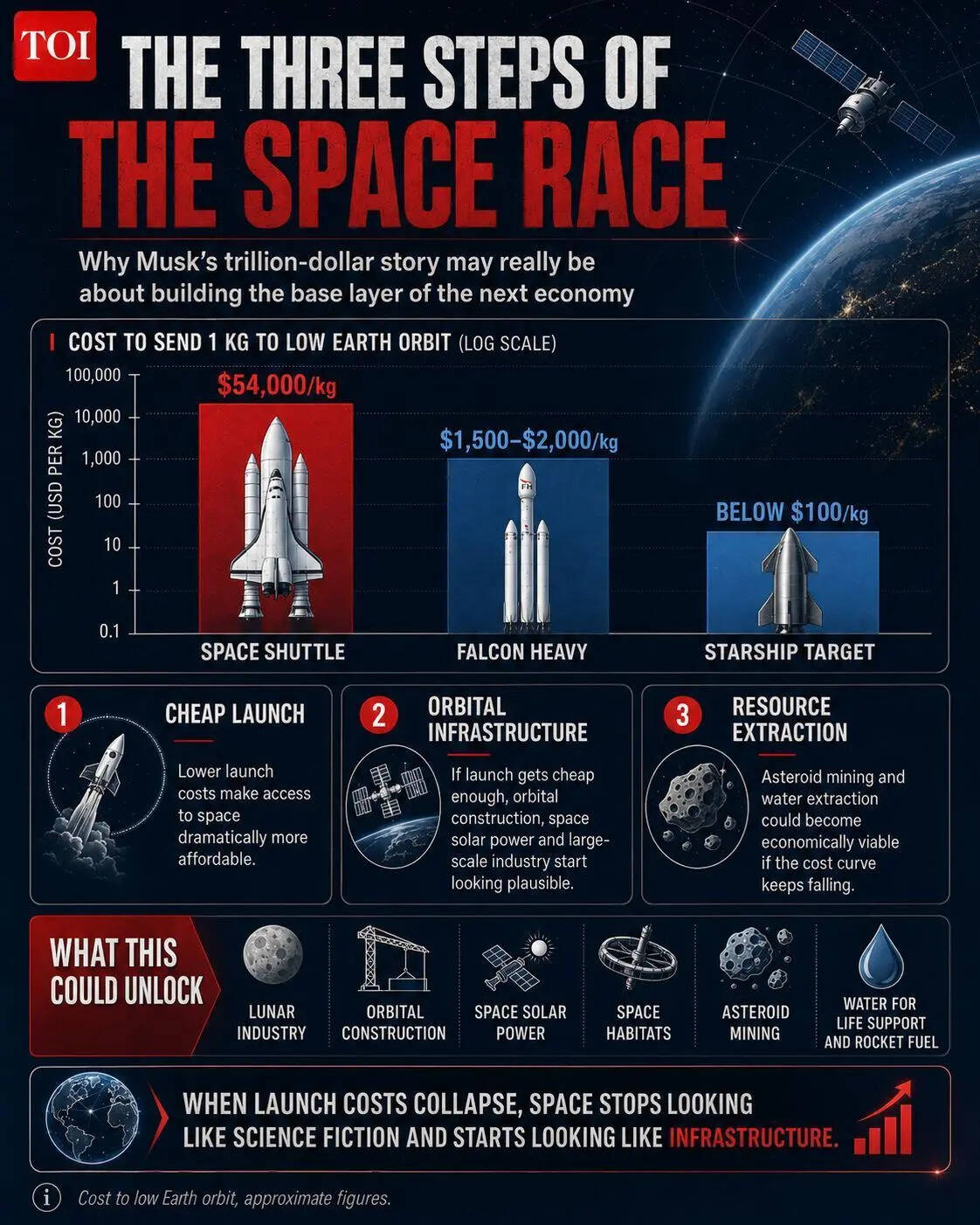 The New Space Race