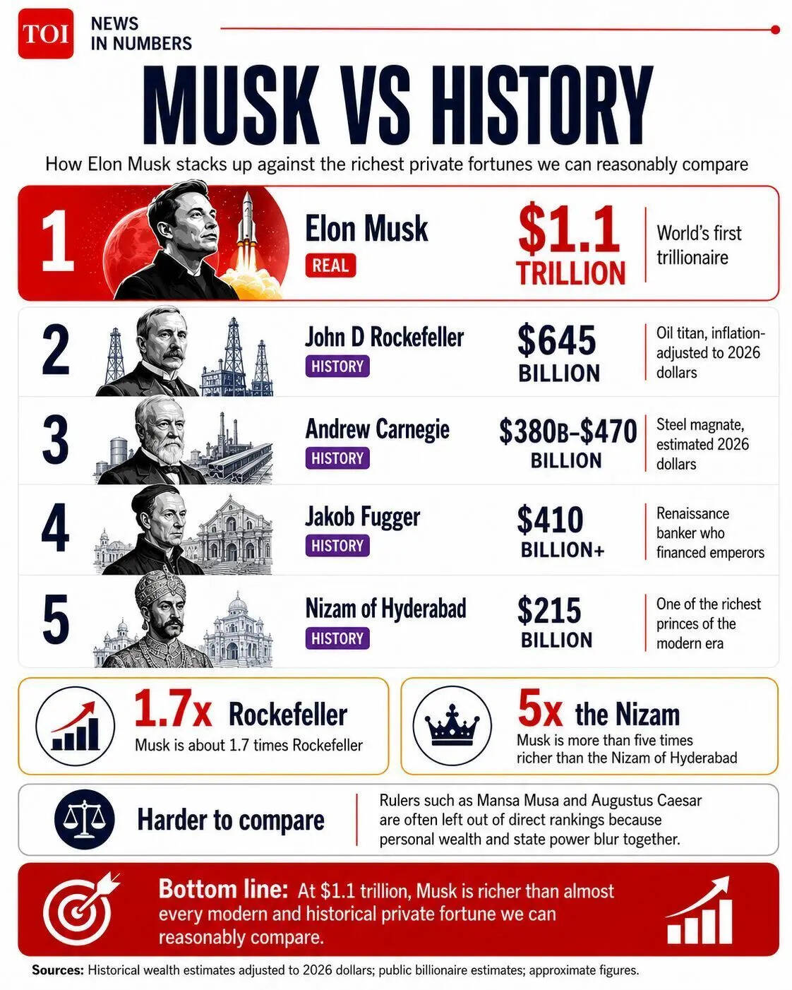 Musk vs History