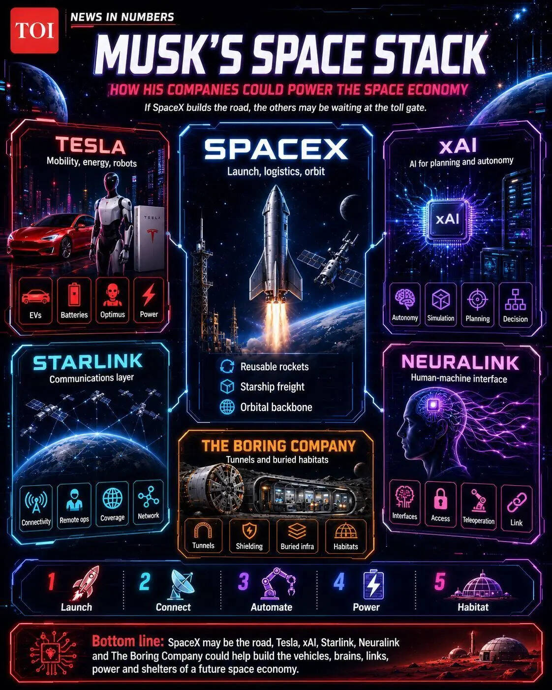 Musk's Space Stack