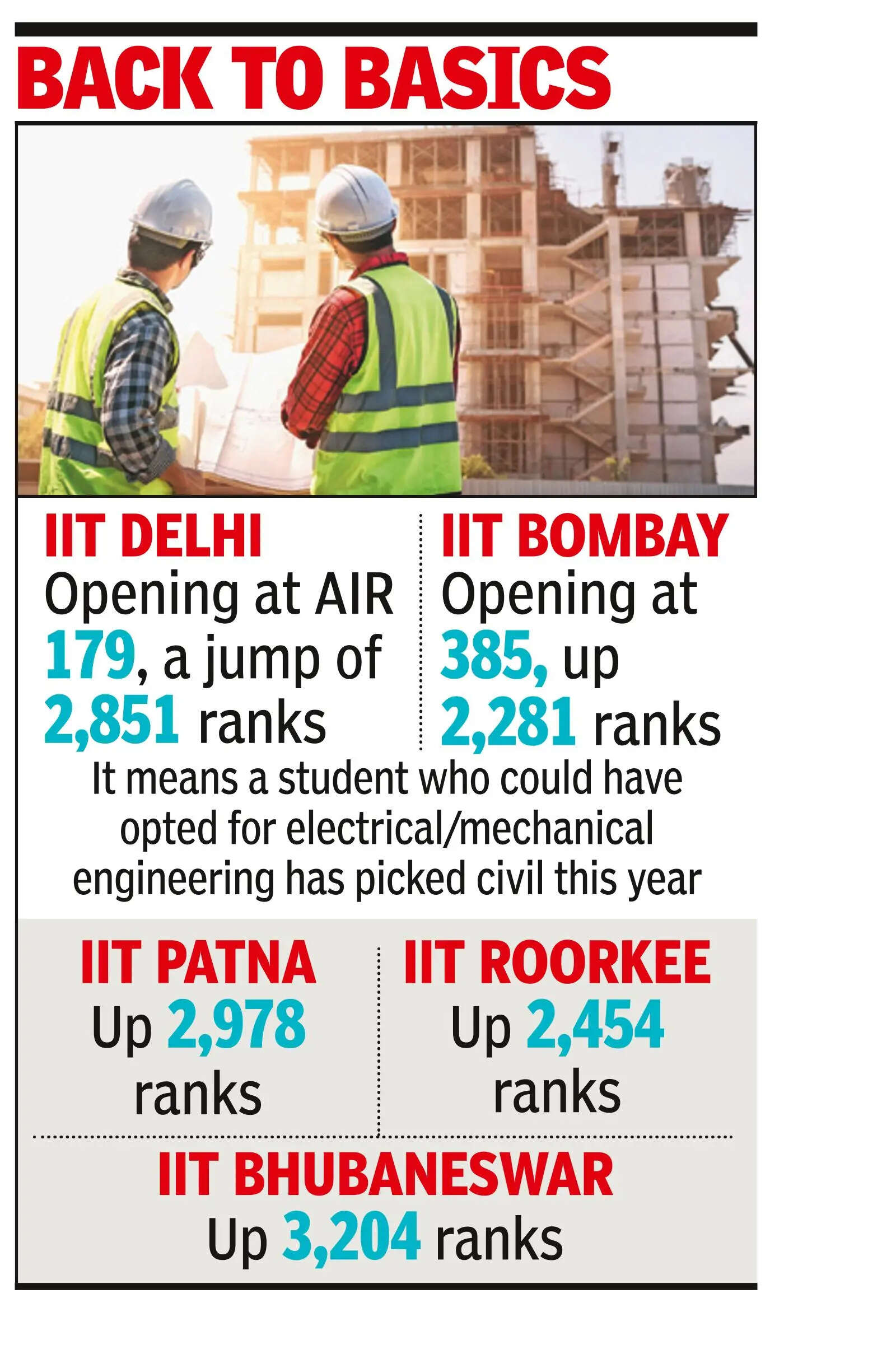 Infrastructure boom, AI fears drive civil engineering’s strong comeback at top IITs