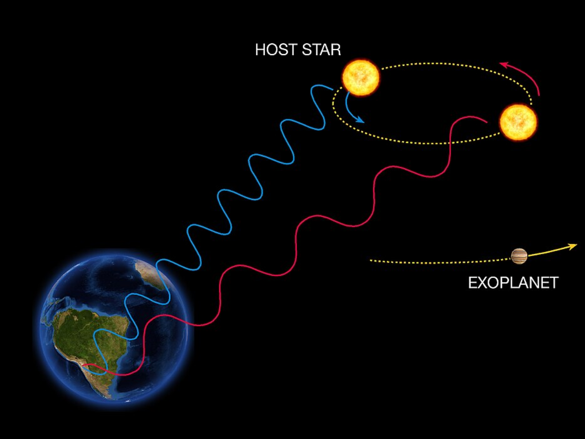 The radial velocity method
