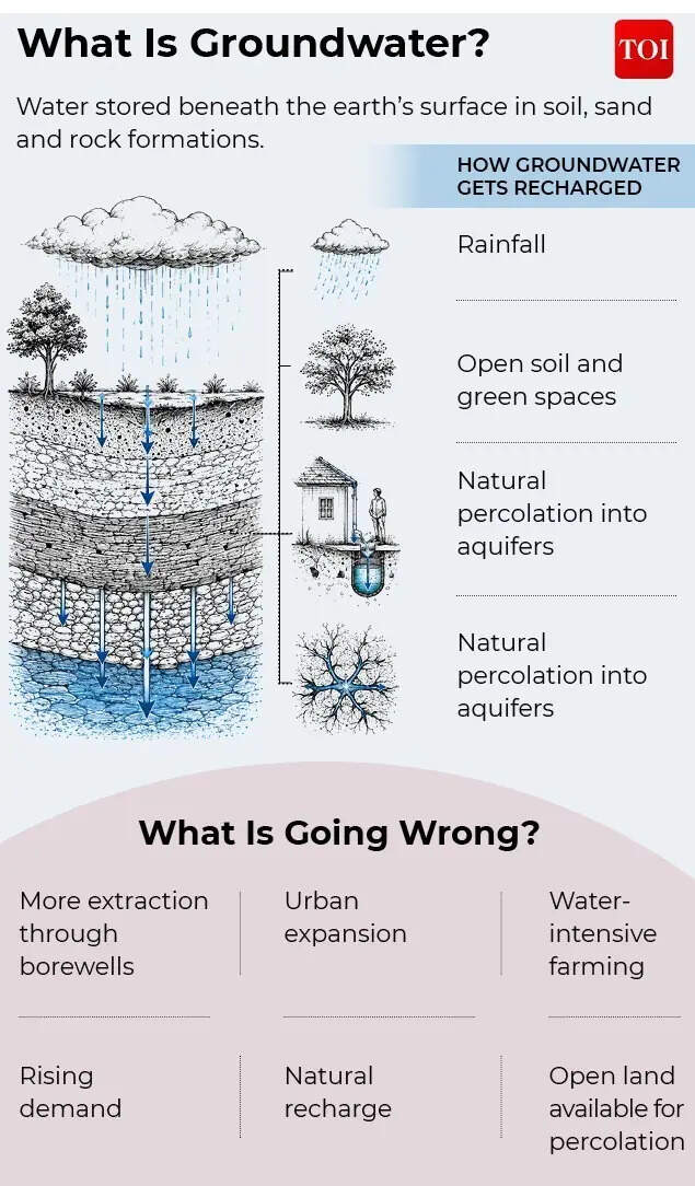 What is groundwater