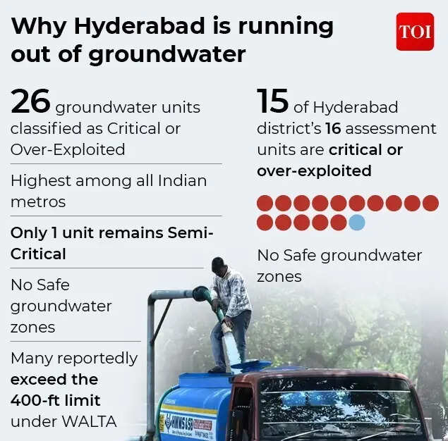 Why Hyderabad is running out of groundwater