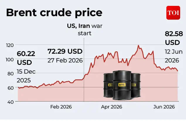Brent crude price