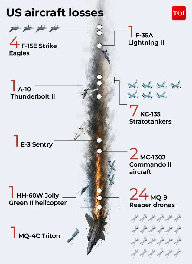 US aircraft losses